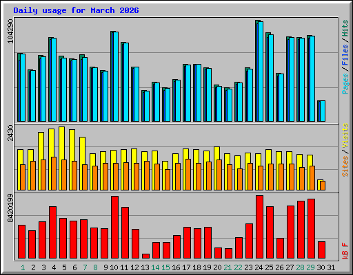 Daily usage for March 2026