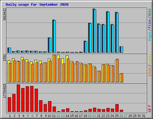 Daily usage for September 2026