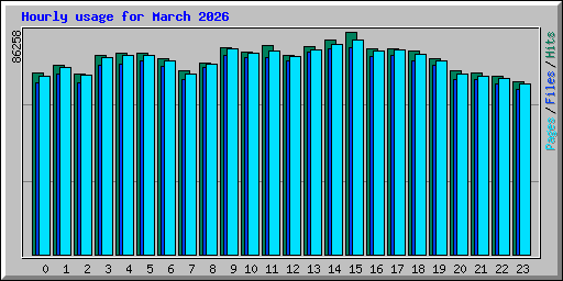 Hourly usage for March 2026