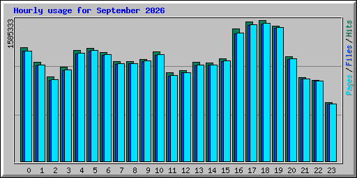 Hourly usage for September 2026